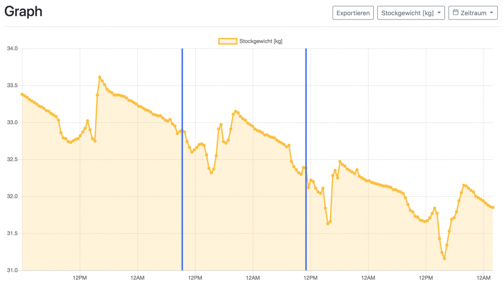 Der Verlauf des Stockgewichts in der App